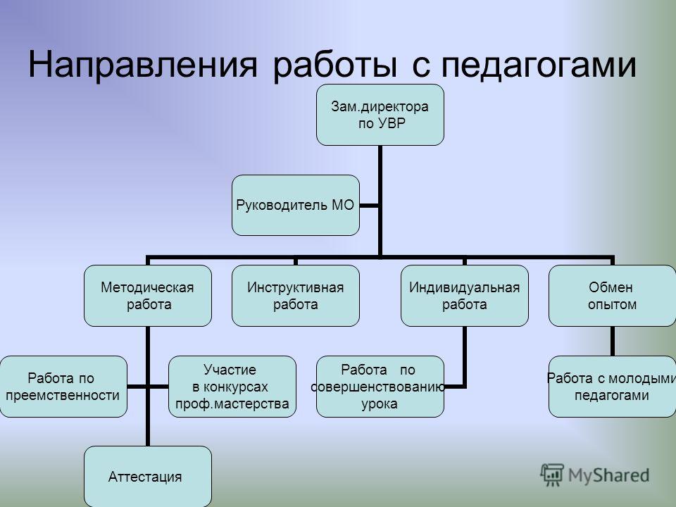 Направления работы с педагогами Направления работы с педагогами