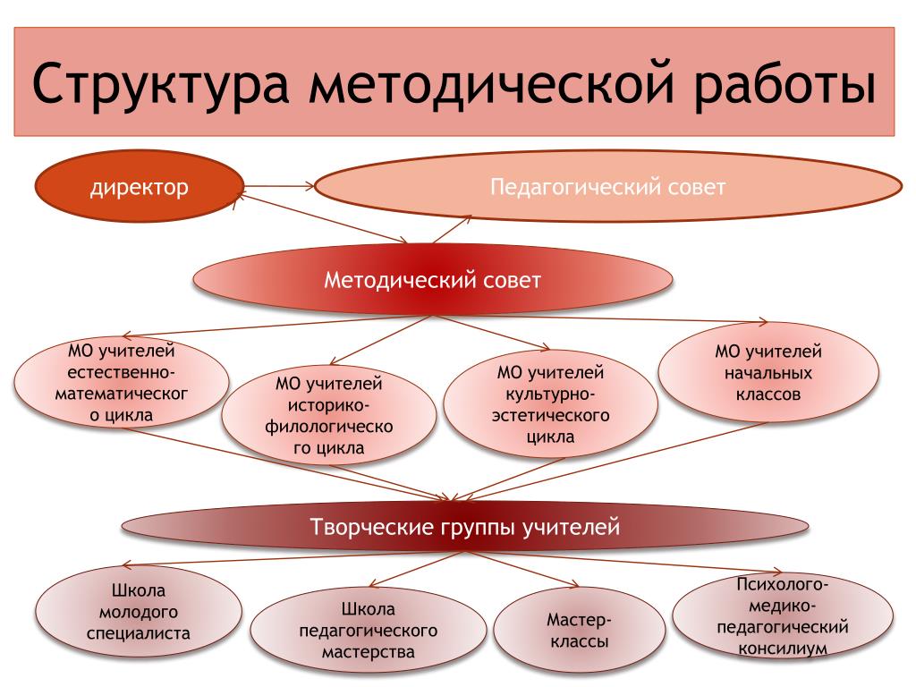 Структура методической работы Структура методической работы